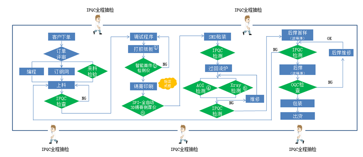 SMTÌùƬ¼Ó¹¤Á÷³Ì